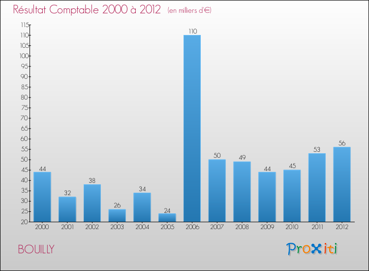 Evolution du résultat comptable pour la commune de BOUILLY de 2000 à 2012 Evolution du résultat comptable pour BOUILLY de 2000 à 2012