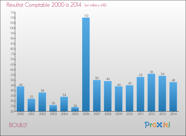 Evolution du résultat comptable pour la commune de BOUILLY de 2000 à 2014 Evolution du résultat comptable pour BOUILLY de 2000 à 2014