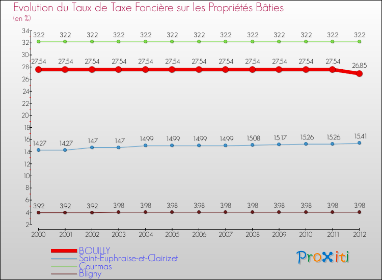 Evolution du taux de la taxe foncière sur le bati pour BOUILLY et les communes proches de 2000 à 2012 Comparaison des taux de taxe foncière sur le bati pour BOUILLY et les communes voisines de 2000 à 2012