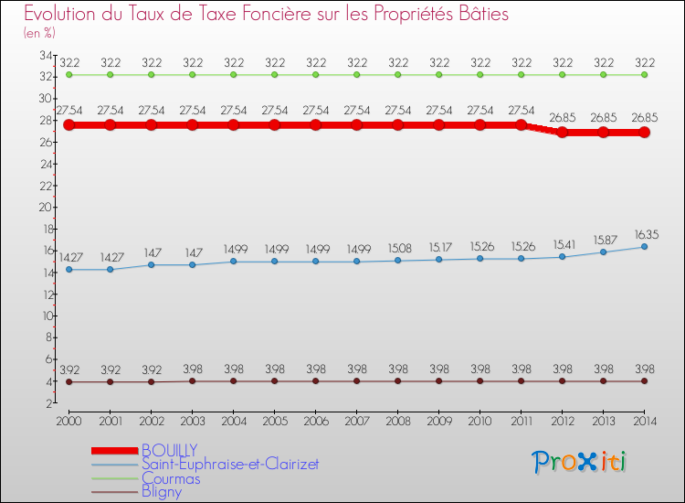 Evolution du taux de la taxe foncière sur le bati pour BOUILLY et les communes proches de 2000 à 2014 Comparaison des taux de taxe foncière sur le bati pour BOUILLY et les communes voisines de 2000 à 2014