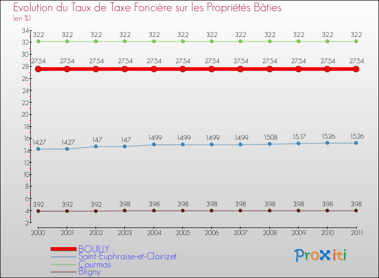 Evolution du taux de la taxe foncière sur le bati pour BOUILLY et les communes proches Comparaison des taux de taxe foncière sur le bati pour BOUILLY et les communes voisines