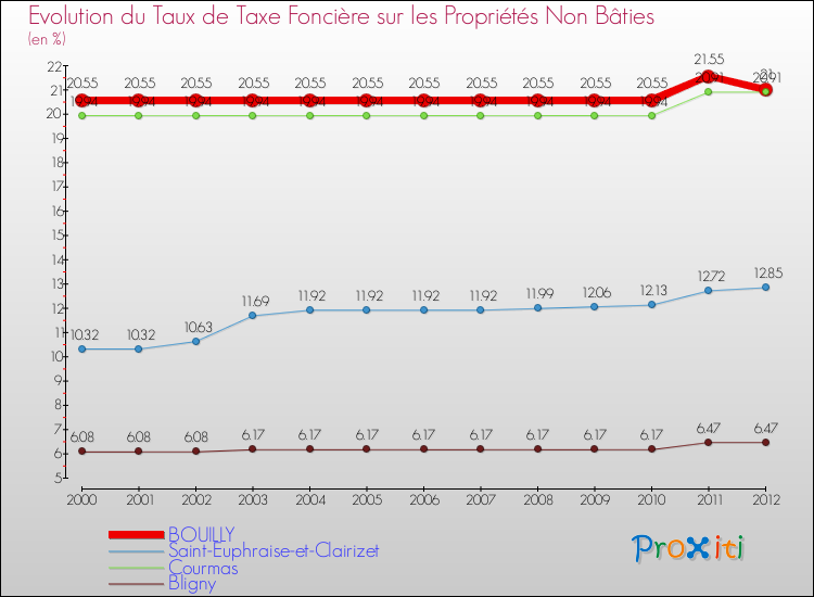 Evolution du taux de la taxe foncière sur les immeubles et terrains non batis pour BOUILLY et les communes proches de 2000 à 2012 Comparaison des taux de la taxe foncière sur les immeubles et terrains non batis pour BOUILLY et les communes voisines de 2000 à 2012
