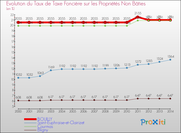 Evolution du taux de la taxe foncière sur les immeubles et terrains non batis pour BOUILLY et les communes proches de 2000 à 2014 Comparaison des taux de la taxe foncière sur les immeubles et terrains non batis pour BOUILLY et les communes voisines de 2000 à 2014