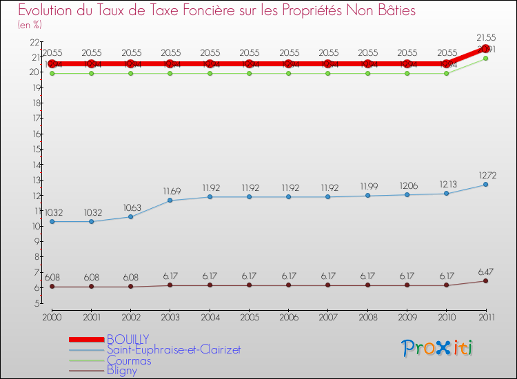 Evolution du taux de la taxe foncière sur les immeubles et terrains non batis pour BOUILLY et les communes proches Comparaison des taux de la taxe foncière sur les immeubles et terrains non batis pour BOUILLY et les communes voisines