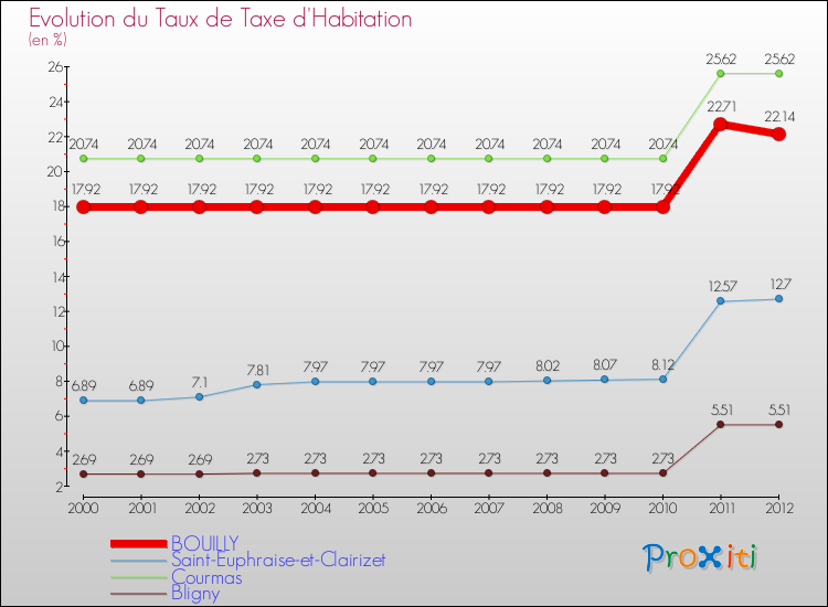 Evolution du taux de la taxe d'habitation pour BOUILLY et les communes proches Comparaison des taux de la taxe d'habitation pour BOUILLY et les communes voisines