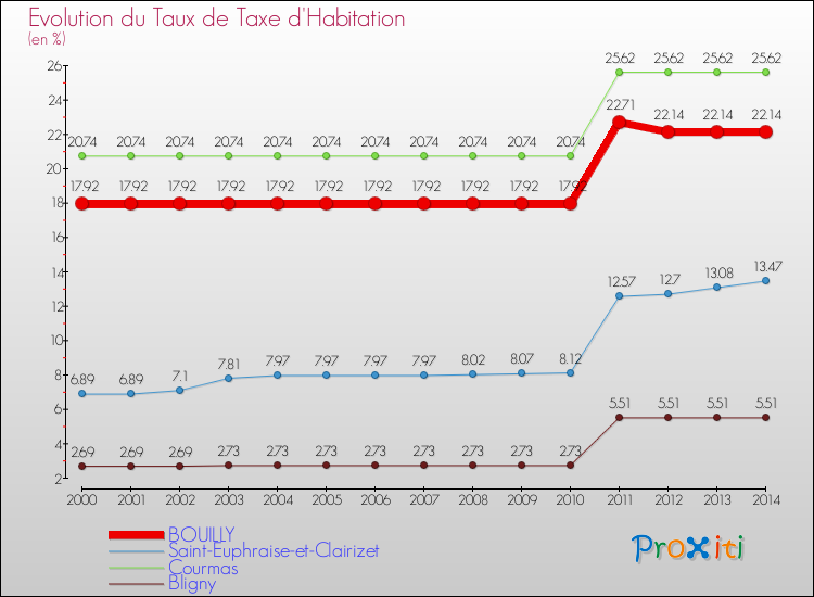 Evolution du taux de la taxe d'habitation pour BOUILLY et les communes proches de 2000 à 2014 Comparaison des taux de la taxe d'habitation pour BOUILLY et les communes voisines de 2000 à 2014