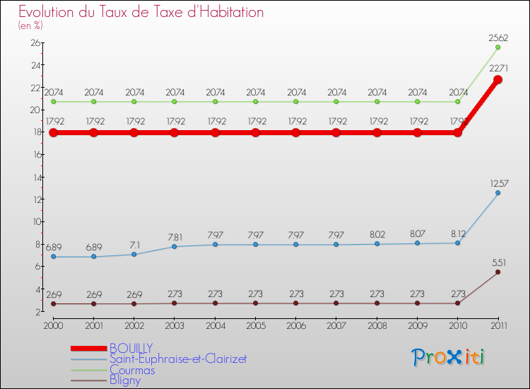 Evolution du taux de la taxe d'habitation pour BOUILLY et les communes proches Comparaison des taux de la taxe d'habitation pour BOUILLY et les communes voisines
