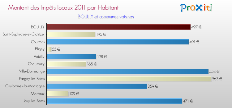 Montant des impôts locaux par Habitant pour BOUILLY et les communes proches Comparaison des impôts locaux par habitant pour BOUILLY et les communes voisines
