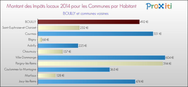 Montant des impôts locaux par Habitant pour BOUILLY et les communes proches en 2014 Comparaison des impôts locaux par habitant pour BOUILLY et les communes voisines en 2014