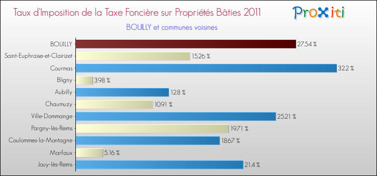 Taux d'imposition de la taxe foncière sur le bati 2011 pour BOUILLY et les communes proches Comparaison des taux d'imposition de la taxe foncière sur le bati 2011 pour BOUILLY et les communes voisines