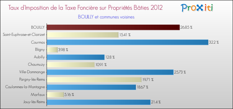 Taux d'imposition de la taxe foncière sur le bati 2012 pour BOUILLY et les communes proches Comparaison des taux d'imposition de la taxe foncière sur le bati 2012 pour BOUILLY et les communes voisines