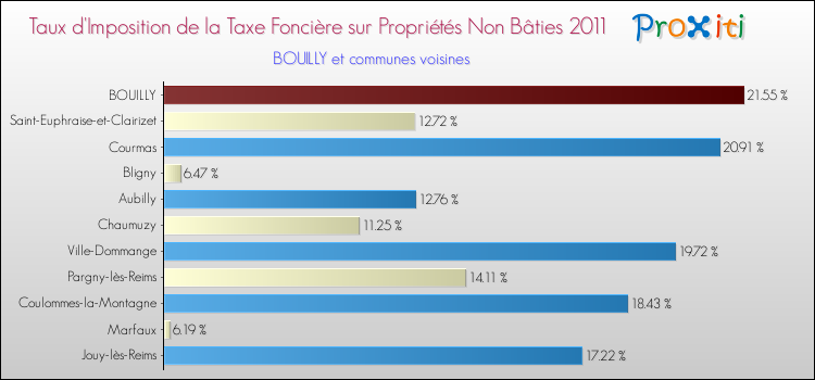 Taux d'imposition de la taxe foncière sur les immeubles et terrains non batis 2011 pour BOUILLY et les communes proches Comparaison des taux d'imposition de la taxe foncière sur les immeubles et terrains non batis 2011 pour BOUILLY et les communes voisines