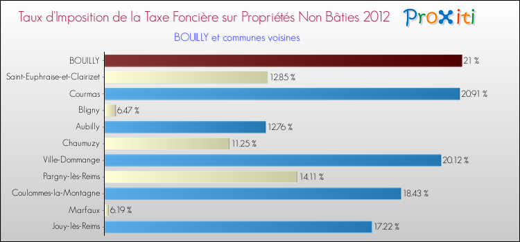Taux d'imposition de la taxe foncière sur les immeubles et terrains non batis 2012 pour BOUILLY et les communes proches Comparaison des taux d'imposition de la taxe foncière sur les immeubles et terrains non batis 2012 pour BOUILLY et les communes voisines