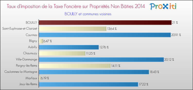Taux d'imposition de la taxe foncière sur les immeubles et terrains non batis 2014 pour BOUILLY et les communes proches Comparaison des taux d'imposition de la taxe foncière sur les immeubles et terrains non batis 2014 pour BOUILLY et les communes voisines