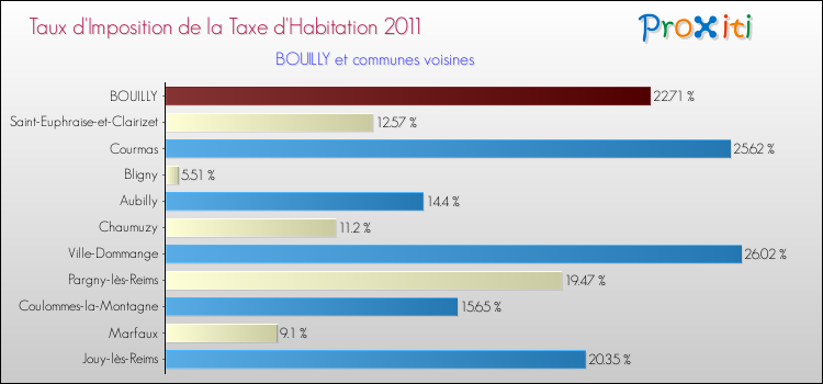 Taux d'imposition de la taxe d'habitation 2011 pour BOUILLY et les communes proches Comparaison des taux d'imposition de la taxe d'habitation 2011 pour BOUILLY et les communes voisines