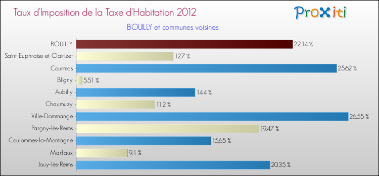 Taux d'imposition de la taxe d'habitation 2012 pour BOUILLY et les communes proches Comparaison des taux d'imposition de la taxe d'habitation 2012 pour BOUILLY et les communes voisines