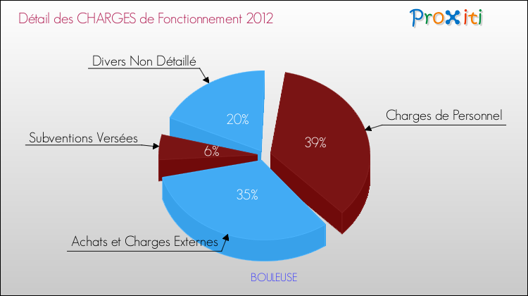 Décomposition des Charges de Fonctionnement 2012 de la commune de BOULEUSE Charges de Fonctionnement 2012 pour la commune de BOULEUSE