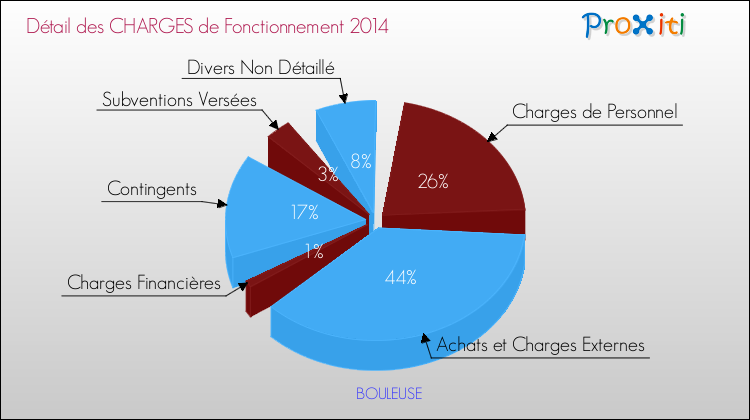 Décomposition des Charges de Fonctionnement 2014 de la commune de BOULEUSE Charges de Fonctionnement 2014 pour la commune de BOULEUSE