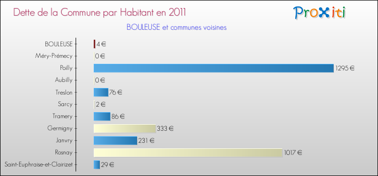 Dette par habitant de la commune en 2011 pour BOULEUSE et les communes proches Comparaison de la dette par habitant de la commune en 2011 pour BOULEUSE et les communes voisines