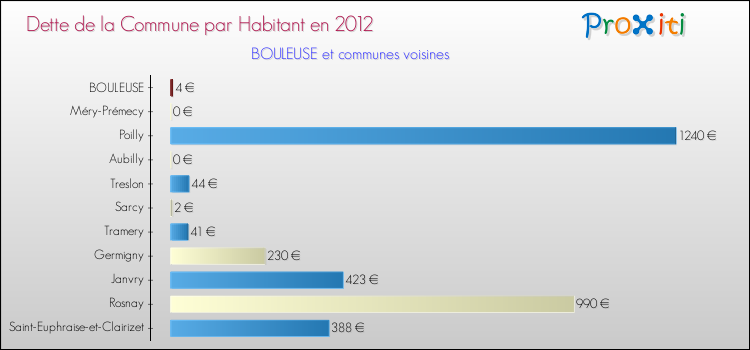 Dette par habitant de la commune en 2012 pour BOULEUSE et les communes proches Comparaison de la dette par habitant de la commune en 2012 pour BOULEUSE et les communes voisines