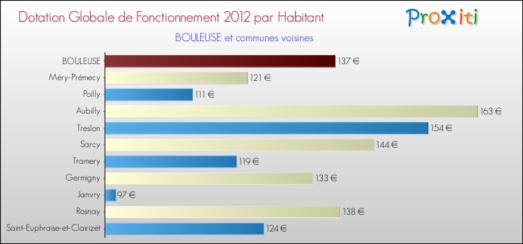 Montant des dotations globales de fonctionnement DGF par Habitant pour BOULEUSE et les communes proches Comparaison des des dotations globales de fonctionnement DGF par habitant pour BOULEUSE et les communes voisines
