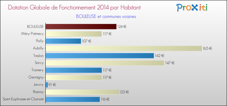 Montant des dotations globales de fonctionnement DGF par Habitant pour BOULEUSE et les communes proches en 2014. Comparaison des des dotations globales de fonctionnement DGF par habitant pour BOULEUSE et les communes voisines en 2014.