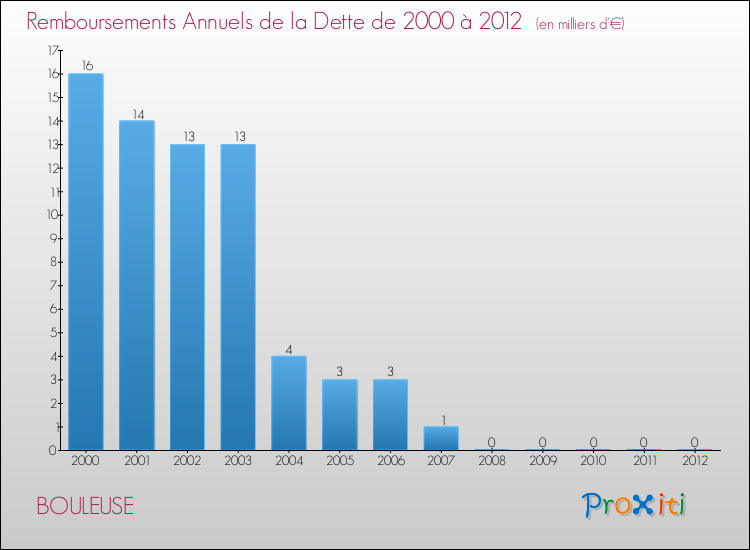 Evolution de l'annuité de la dette pour la commune de BOULEUSE de 2000 à 2012 Annuités de la dette pour BOULEUSE de 2000 à 2012