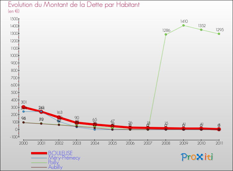 Evolution de la dette par habitant pour la commune de BOULEUSE et les communes proches Comparaison de la dette par habitant pour BOULEUSE et les communes voisines