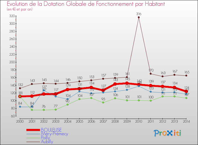 Evolution et montant de la dotation globale de fonctionnement par Habitant pour BOULEUSE et les communes proches de 2000 à 2014. Comparaison des dotations globales de fonctionnement par habitant pour BOULEUSE et les communes voisines de 2000 à 2014.