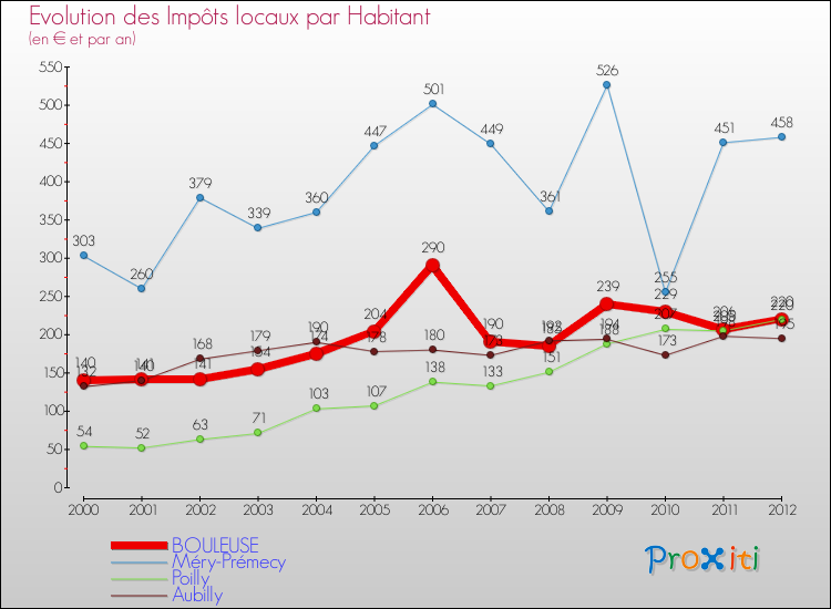 Evolution et montant des impôts locaux par Habitant pour BOULEUSE et les communes proches Comparaison des impôts locaux par habitant pour BOULEUSE et les communes voisines