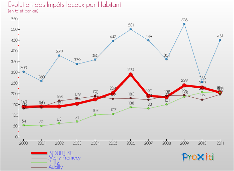 Evolution et montant des impôts locaux par Habitant pour BOULEUSE et les communes proches Comparaison des impôts locaux par habitant pour BOULEUSE et les communes voisines