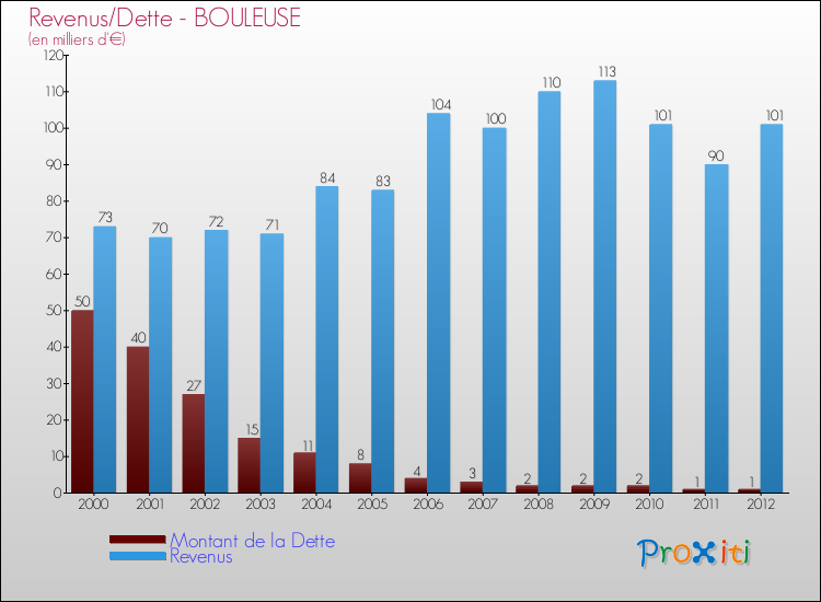 Evolution comparée de la dette et des revenus pour la commune de BOULEUSE de 2000 à 2012 Comparaison de la dette et des revenus pour BOULEUSE de 2000 à 2012