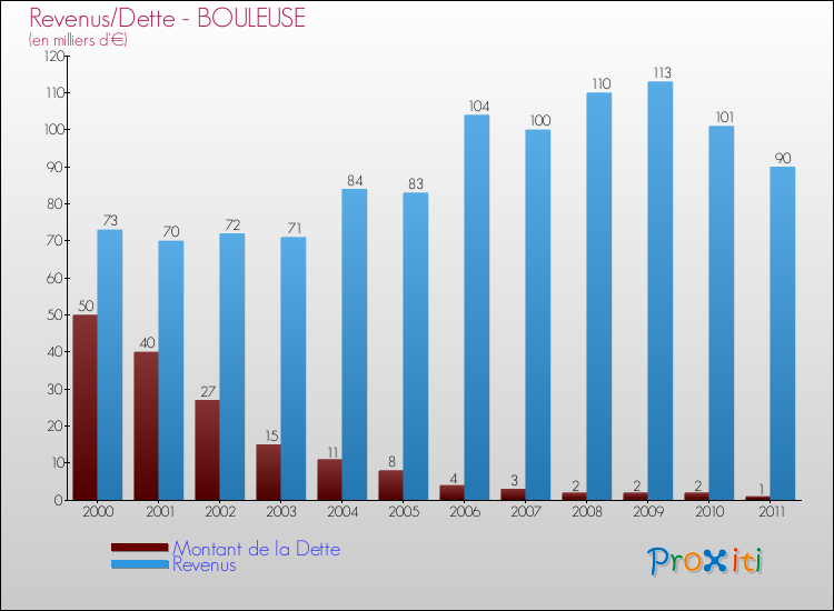 Evolution comparée de la dette et des revenus pour la commune de BOULEUSE de 2000 à 2011 Comparaison de la dette et des revenus pour BOULEUSE de 2000 à 2011