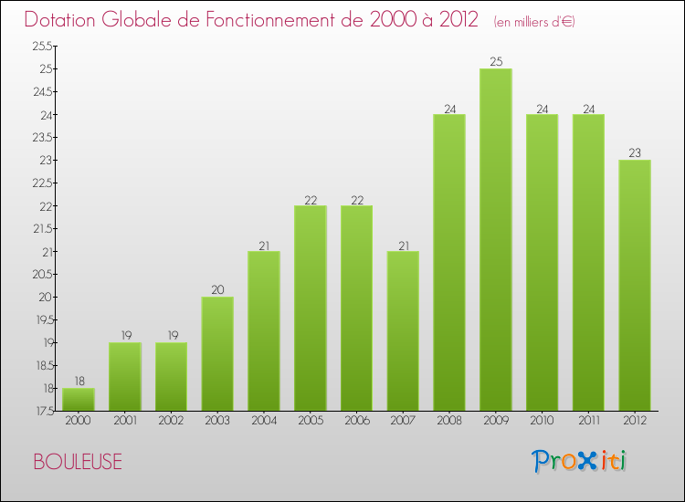 Evolution du montant de la Dotation Globale de Fonctionnement pour la commune de BOULEUSE de 2000 à 2012 Evolution du montant de la Dotation Globale de Fonctionnement pour BOULEUSE de 2000 à 2012