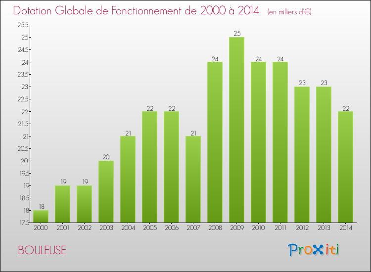 Evolution du montant de la Dotation Globale de Fonctionnement pour la commune de BOULEUSE de 2000 à 2014 Evolution du montant de la Dotation Globale de Fonctionnement pour BOULEUSE de 2000 à 2014