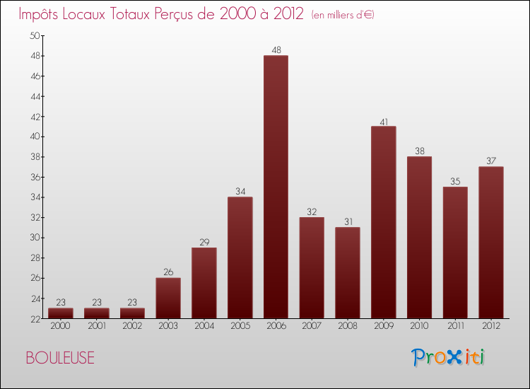 Evolution des Impôts Locaux pour la commune de BOULEUSE de 2000 à 2012 Evolution des Impôts Locaux pour BOULEUSE de 2000 à 2012