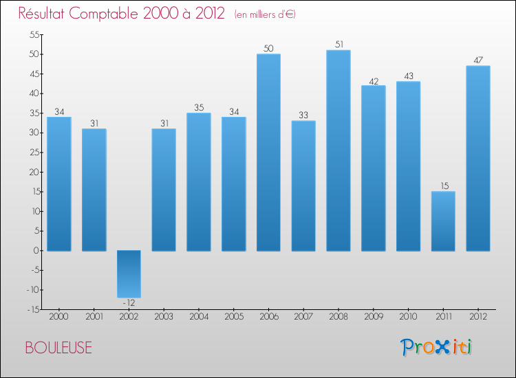 Evolution du résultat comptable pour la commune de BOULEUSE de 2000 à 2012 Evolution du résultat comptable pour BOULEUSE de 2000 à 2012