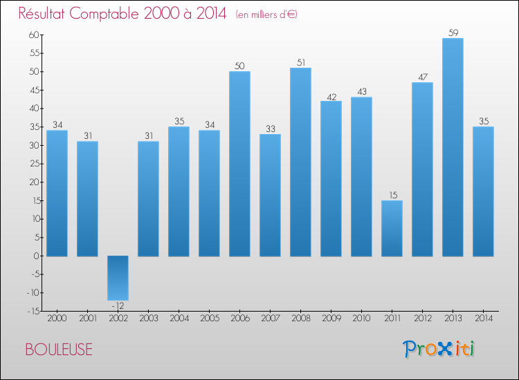 Evolution du résultat comptable pour la commune de BOULEUSE de 2000 à 2014 Evolution du résultat comptable pour BOULEUSE de 2000 à 2014