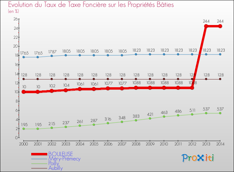 Evolution du taux de la taxe foncière sur le bati pour BOULEUSE et les communes proches de 2000 à 2014 Comparaison des taux de taxe foncière sur le bati pour BOULEUSE et les communes voisines de 2000 à 2014