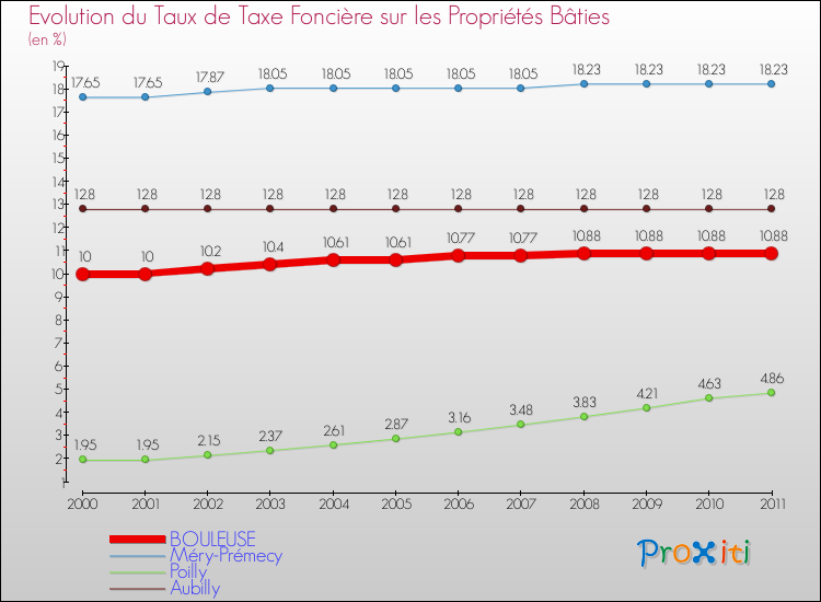 Evolution du taux de la taxe foncière sur le bati pour BOULEUSE et les communes proches Comparaison des taux de taxe foncière sur le bati pour BOULEUSE et les communes voisines