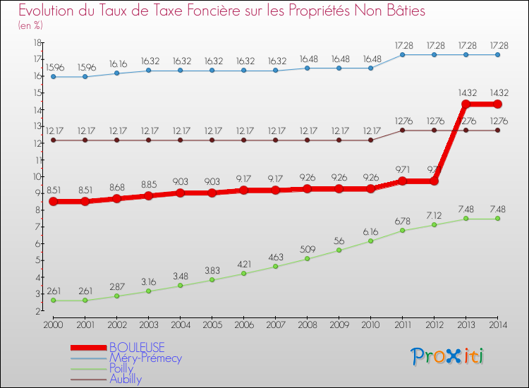 Evolution du taux de la taxe foncière sur les immeubles et terrains non batis pour BOULEUSE et les communes proches de 2000 à 2014 Comparaison des taux de la taxe foncière sur les immeubles et terrains non batis pour BOULEUSE et les communes voisines de 2000 à 2014