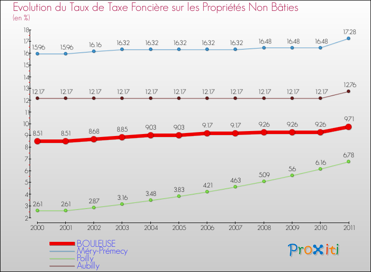 Evolution du taux de la taxe foncière sur les immeubles et terrains non batis pour BOULEUSE et les communes proches Comparaison des taux de la taxe foncière sur les immeubles et terrains non batis pour BOULEUSE et les communes voisines