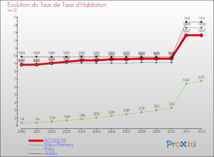Evolution du taux de la taxe d'habitation pour BOULEUSE et les communes proches Comparaison des taux de la taxe d'habitation pour BOULEUSE et les communes voisines
