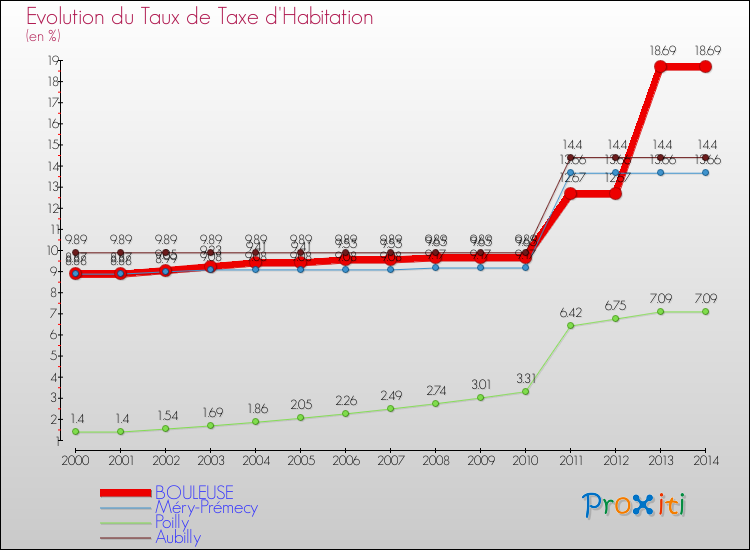 Evolution du taux de la taxe d'habitation pour BOULEUSE et les communes proches de 2000 à 2014 Comparaison des taux de la taxe d'habitation pour BOULEUSE et les communes voisines de 2000 à 2014