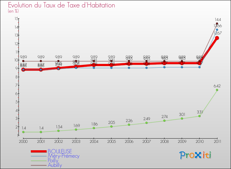 Evolution du taux de la taxe d'habitation pour BOULEUSE et les communes proches Comparaison des taux de la taxe d'habitation pour BOULEUSE et les communes voisines