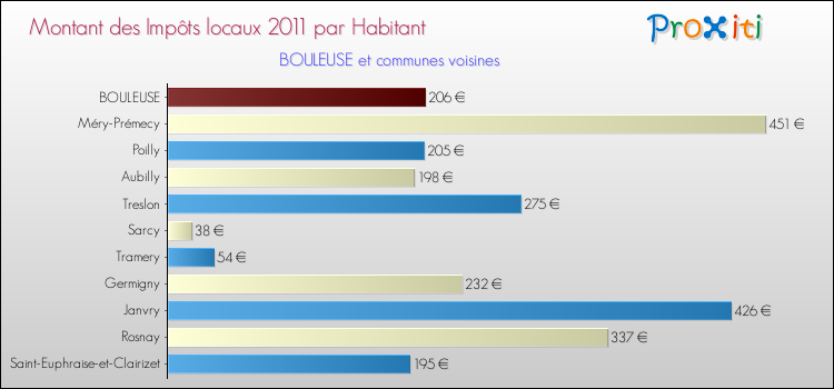 Montant des impôts locaux par Habitant pour BOULEUSE et les communes proches Comparaison des impôts locaux par habitant pour BOULEUSE et les communes voisines