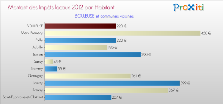 Montant des impôts locaux par Habitant pour BOULEUSE et les communes proches Comparaison des impôts locaux par habitant pour BOULEUSE et les communes voisines
