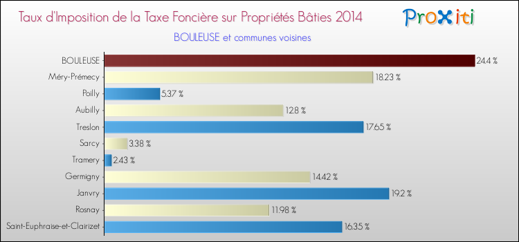 Taux d'imposition de la taxe foncière sur le bati 2014 pour BOULEUSE et les communes proches Comparaison des taux d'imposition de la taxe foncière sur le bati 2014 pour BOULEUSE et les communes voisines