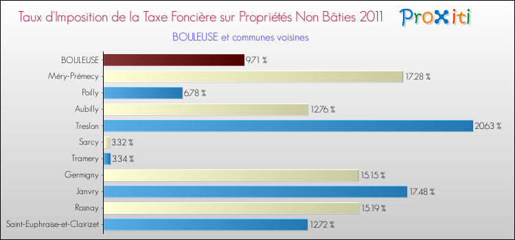 Taux d'imposition de la taxe foncière sur les immeubles et terrains non batis 2011 pour BOULEUSE et les communes proches Comparaison des taux d'imposition de la taxe foncière sur les immeubles et terrains non batis 2011 pour BOULEUSE et les communes voisines