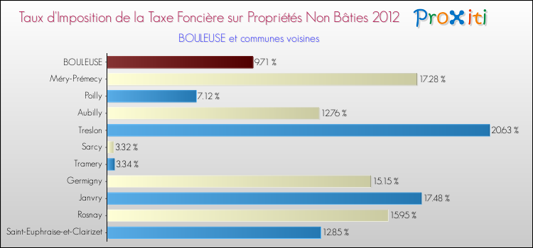 Taux d'imposition de la taxe foncière sur les immeubles et terrains non batis 2012 pour BOULEUSE et les communes proches Comparaison des taux d'imposition de la taxe foncière sur les immeubles et terrains non batis 2012 pour BOULEUSE et les communes voisines